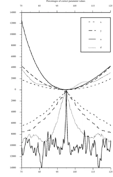 Figure 4. Amplitude residual and phase residual as a function of deviation from correct parameter value for NDE situation 3A