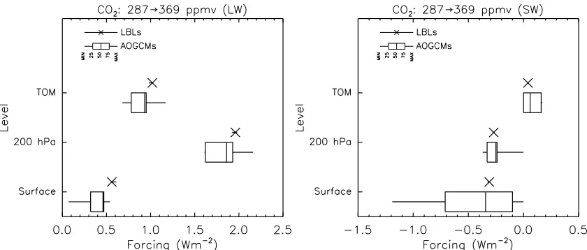Figure 3.(left) Longwave forcings at TOM, 200 hPa, and the surface for increasing CO2 from 287 to369 ppmv (case 2a-1a, Table 2)