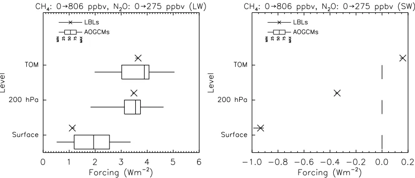 Figure 5.(left) Longwave forcings at TOM, 200 hPa, and the surface for increasing WMGHGs fromyear 1860 to year 2000 concentrations (case 3b-3a, Table 2; same symbols as Figure 3)