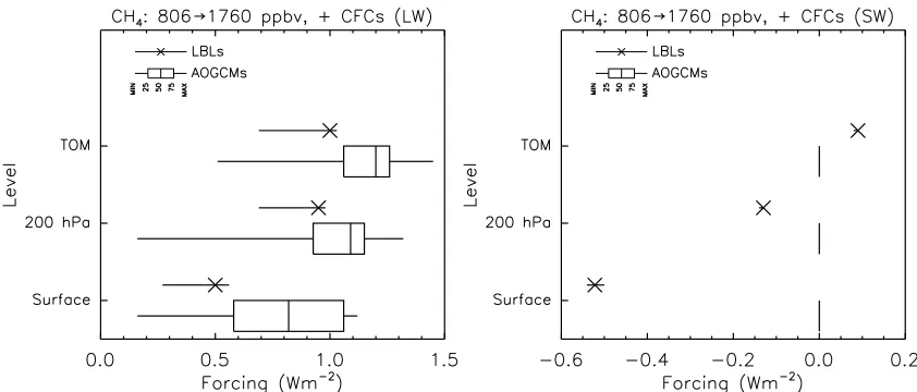 Figure 7.(left) Longwave forcings at TOM, 200 hPa, and the surface for increasing N2O from 275 to316 ppbv and CFCs from 0 to year 2000 concentrations (case 3b-3c, Table 2; same symbols asFigure 3).(right) Corresponding shortwave forcings.