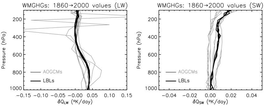 Figure 11.(left) Longwave heating rate perturbations for increasing CH4 from 0 to 806 ppbv and N2Ofrom 0 to 275 ppbv (case 3a-1a, Table 2)