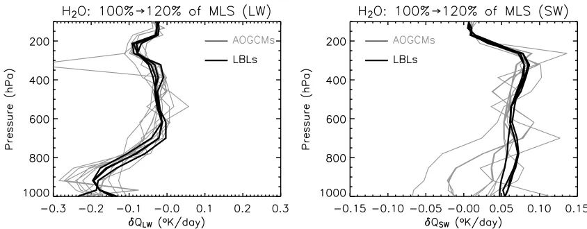 Figure 13.(left) Longwave heating rate perturbations for increasing H2O mixing ratios by 20% throughthe column (case 4a-2b, Table 2)