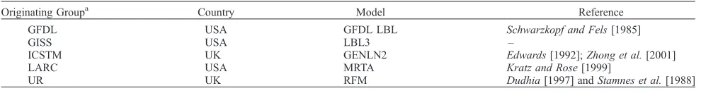 Table 6. LBL Radiation Codes in the Intercomparison
