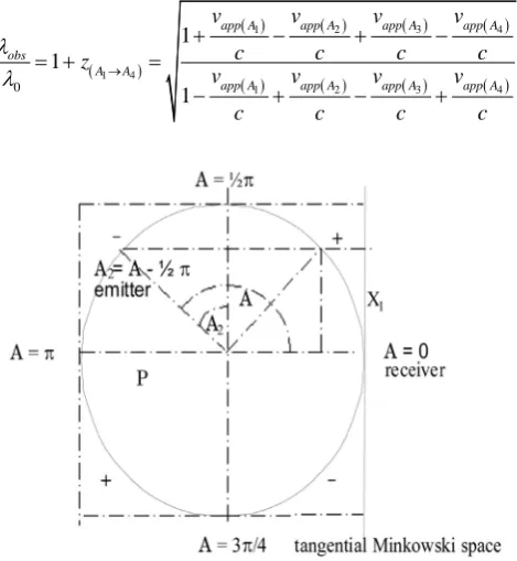 Figure 4. Cyclic red and blueshift of light during one great cir- cle geodesics.                                          