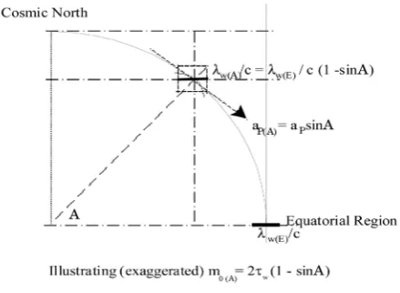 Figure 6. Illustrating (exaggerated) m0(A)=2τW(1 − sinA).        