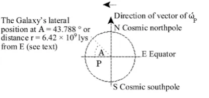 Figure 7. Cross-section of a photon’s great circle geodesics about the Universe’s rotation poles