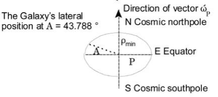 Figure 10. Cross-section (exaggerated) of a photon’s great elliptic geodesics about the Universe’s rotation poles