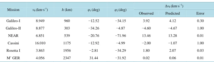 Table A1. Earth flyby parameters at closest approach for the spacecraft.                                              