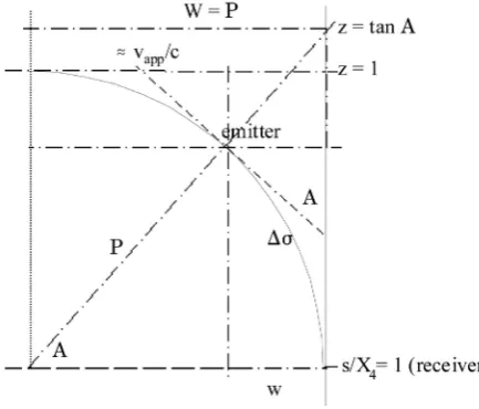 Figure 3. Deflection of emitter inside the three-sphere into local tangential Minkowski space
