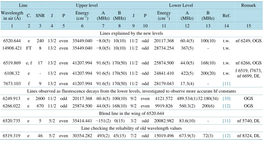 Table 1. Spectral lines investigated in this study.                                                              