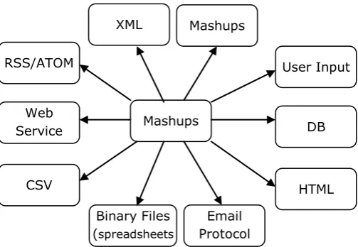 Figure 2: Different data sources composing 