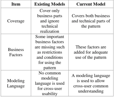 Table 1. Differences between this model and existing ones 