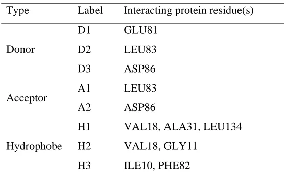 Table 6. The key interactions involved in binding to CDK2. 