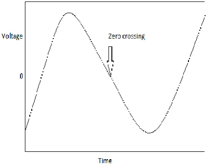 Fig. 1 Zero Crossing Rate 