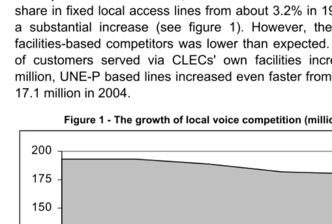 Figure 1 - The growth of local voice competition (million access lines) 