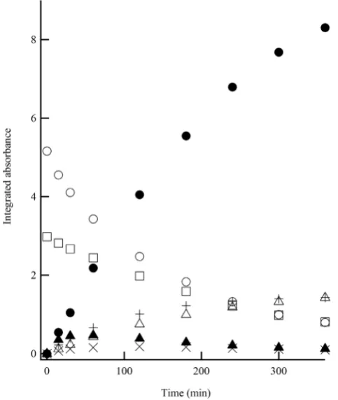 Figure 3. Infrared difference spectrum upon λ > 253.7 nm irradiation of the matrix CHCl2COCl/O2 = 1/1000 for 480 min