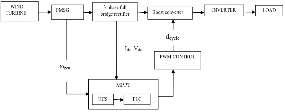 Fig  2: Basic configuration of a FLC 