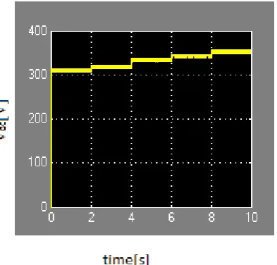 Fig 10: Boost converter voltage with fuzzy 