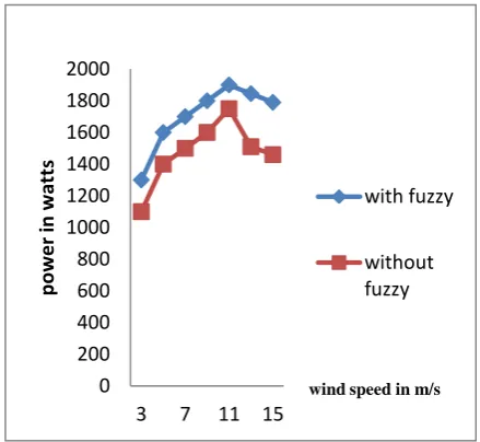 Fig 12: Voltage and current waveform for inverter  