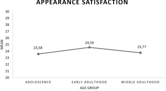 Figure 3. Mean score of appearance satisfaction for the three age groups.