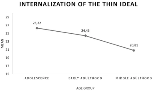 Figure 5. Mean score of internalization of thin ideals for the three age groups.