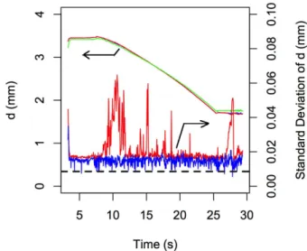 Fig. 11. Relative error and relative standard uncertainty histories for the simulated image sequence with moderate sooting: application of the DA without rejecting outliers (the red line), application of the DA with outliers rejected (blue line) and applic