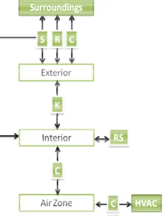 Figure 1 Heat transfer scheme - 1D cabin in Modelica language 