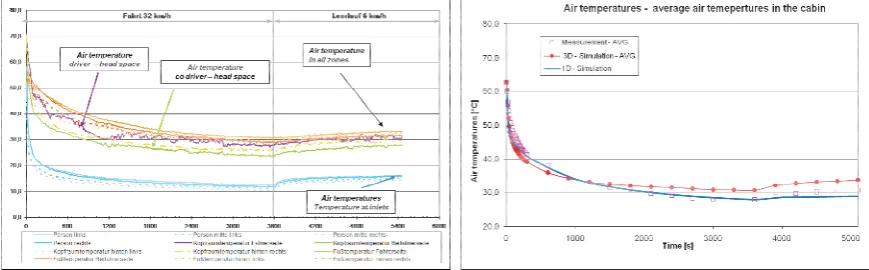 Figure 4 Air temperature (measurement) in each air zones vs. time (on the left) and comparison of the average air temperature from measurement and simulation for the entire cabin (on the right) 