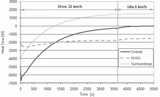 Figure 5 Temperatures distribution - interior surfaces: time 0s (on the left) and at 5400s (on the right)  