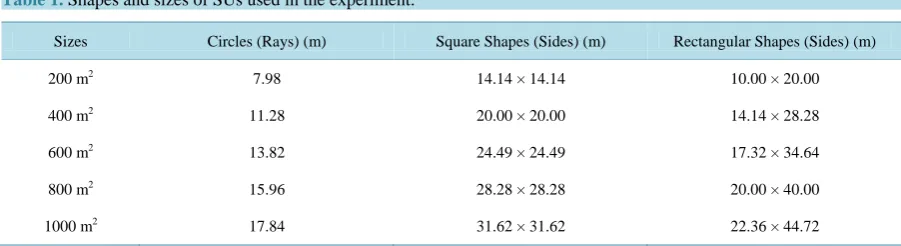 Table 1. Shapes and sizes of SUs used in the experiment.                                                        