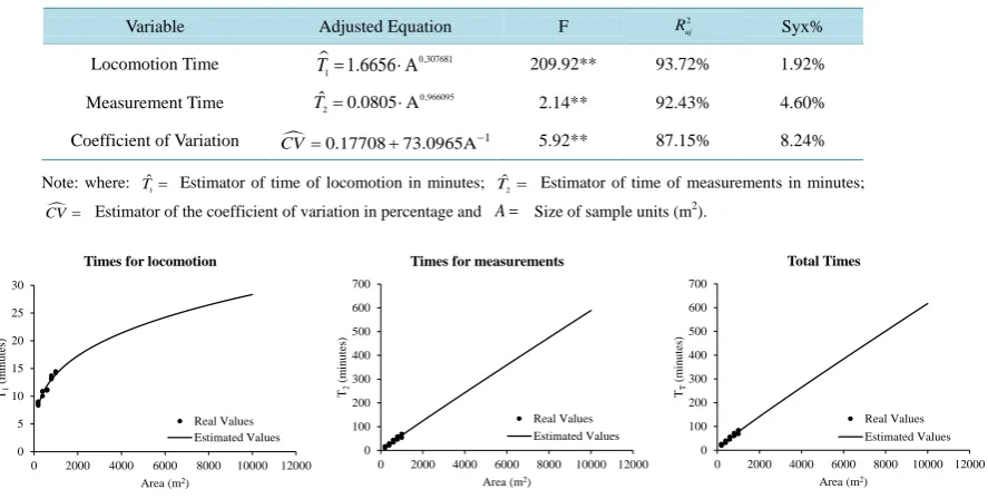 Table 6. Adjusted Equations and statistics for T1, T2 and CV.                                