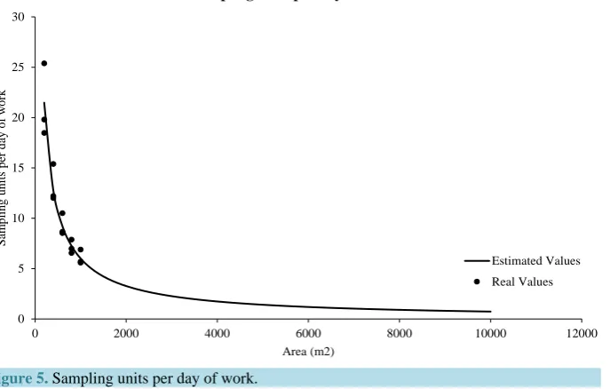 Figure 5. Sampling units per day of work.                                            
