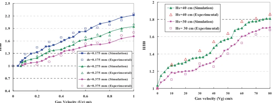 Figure 5. Comparison of experimental and simulated bed expansion ratio for different solid particle sizes (Left) and for different initial static bed height (Right)