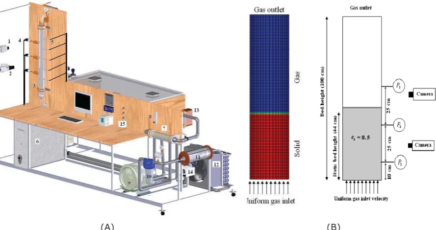 Figure 1. (A): A view of experimental set-up (1- digital camera, 2-digital video recorder, 3- Pyrex chamber, 4- pressure transducers, 5-thermocouples, 6- computer , A/D and DVR cards, 7- electrical heater, 8-rotameter, 9-blower, 10- filter, 11-14- cooling 