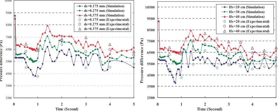 Figure 2. Comparison of experimental and simulation bed pressure drop (P1-P2) at different time (Left) and at different solid particle sizes (Right)