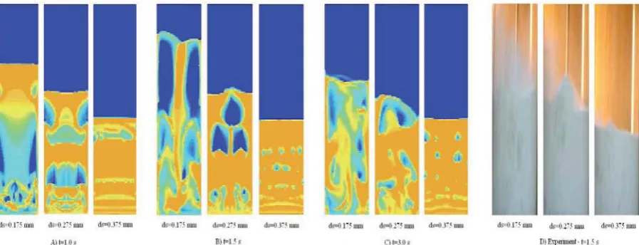 Figure 3. Comparison of experimental and simulated bed pressure drop at different gas velocity,  particle sizes and static bed height