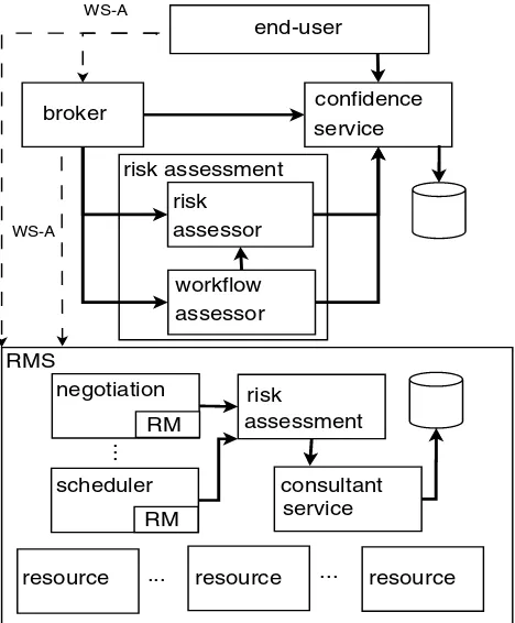 Figure 1. System Architecture of AssessGrid