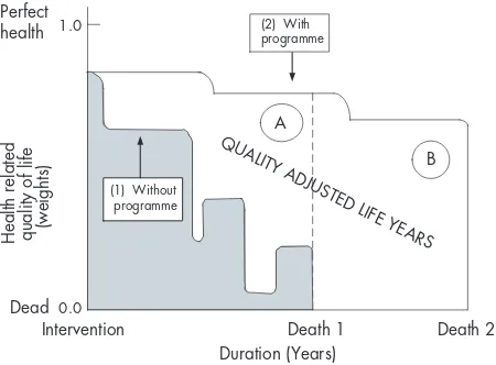 Figure 2Quality adjusted life years (QALYs) gained from anintervention. In the conventional approach to QALYs the quality-adjustment weight for each health state is multiplied by the time in thestate and then summed to calculate the number of QALYs