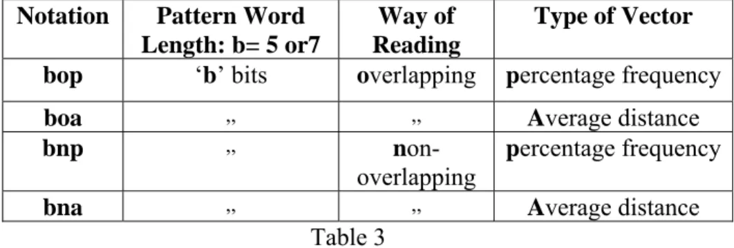 Table 3  4.   Algorithm: 