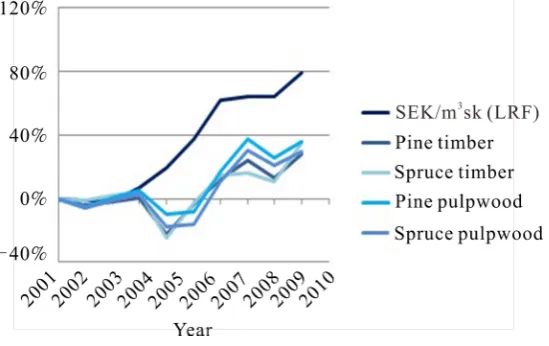 Figure 1. Changes (%) in mean prices per unit standing volume of Swe- dish forests (SEK/m3sk), prices for pine and spruce timber (SEK/m3fub) and prices for pine and spruce pulpwood (SEK/m3fub)