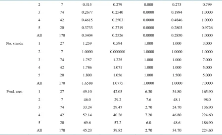 Table 4The results indicate that prices are strongly and positively correlated with volume per hectare (riables would have shown significant correlations with price