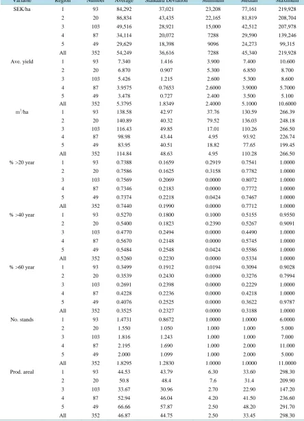 Table 6. Summary statistics for the total material.                                                              