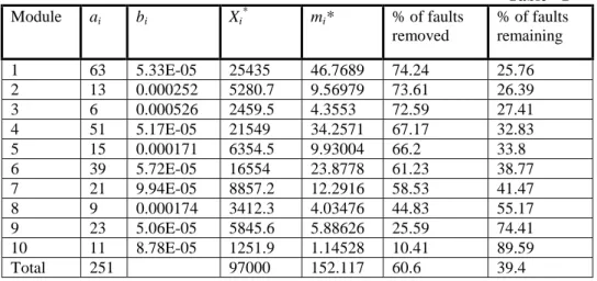 Table - 1  Module  a i  b i  X i *  m i *  % of faults  removed  % of faults remaining  1 63  5.33E-05  25435  46.7689  74.24 25.76  2 13  0.000252  5280.7  9.56979  73.61 26.39  3 6  0.000526  2459.5  4.3553  72.59 27.41  4 51  5.17E-05  21549  34.2571  6