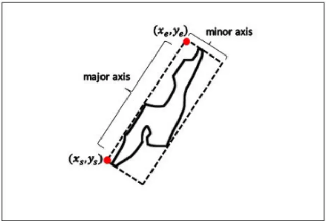 Fig. 9. The minimum oriented bounding box of a microstructural element.