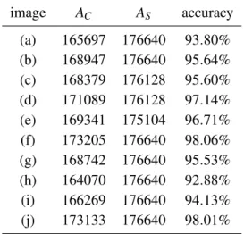 Table 1. The segmentation accuracy of our method