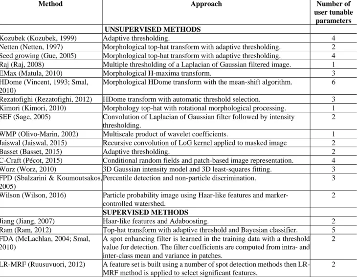 Table 1. Number of main parameters to be set by the  user  for  the  reviewed  methods