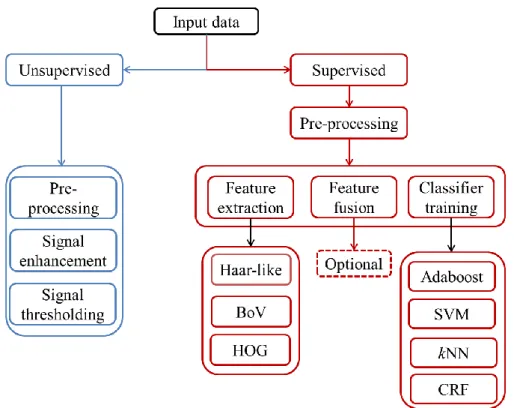 Fig. 2. Steps involved in a spot detection method (supervised and un-supervised). The abbreviations stand for  Histogram of orientated gradients (HOG), Bag-of-Visual-words (BoV), support vector machine (SVM), k-nearest  neighbor (kNN) and conditional rando
