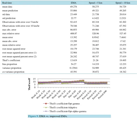 Figure 9. EMA vs. improved EMA. 