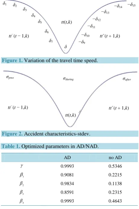 Table 1. Optimized parameters in AD/NAD. 