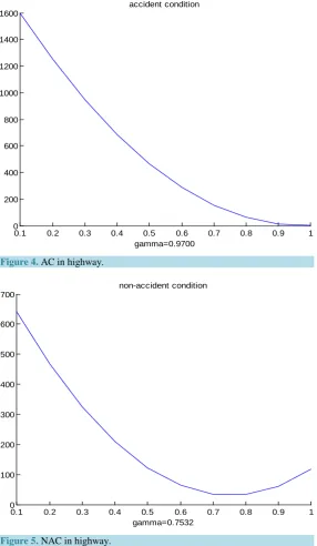 Figure 4. AC in highway. 
